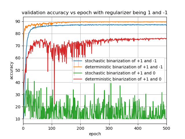 Deterministic and Stochastic Binary Weight Quantization