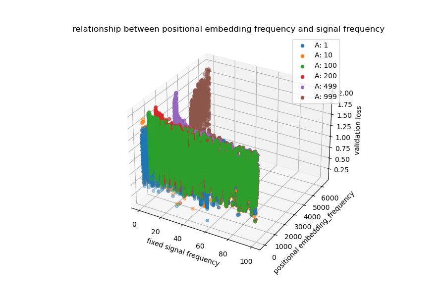 An Evaluation of Positional-Embedding Integration in Transformers