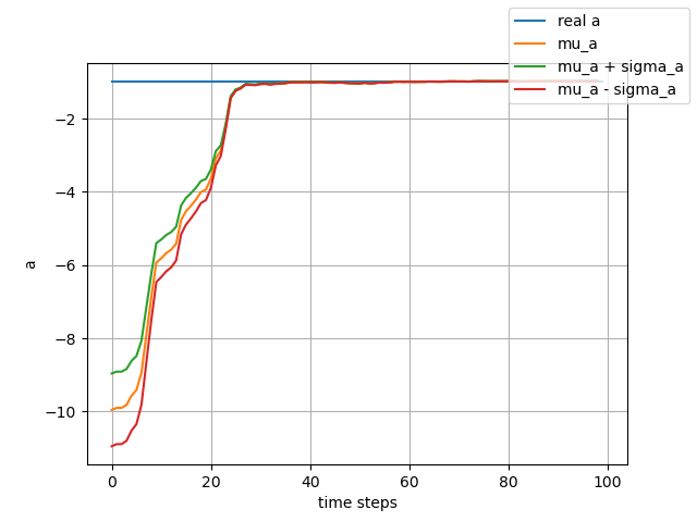 Kalman Filters