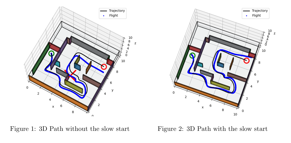 Drone Path Planning, Trajectory Generation, and Control