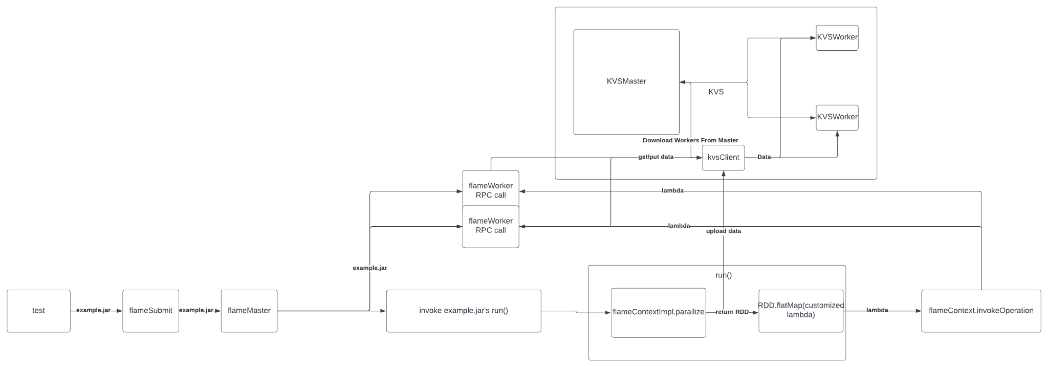 Flame job flow across workers and the persistent key-value store