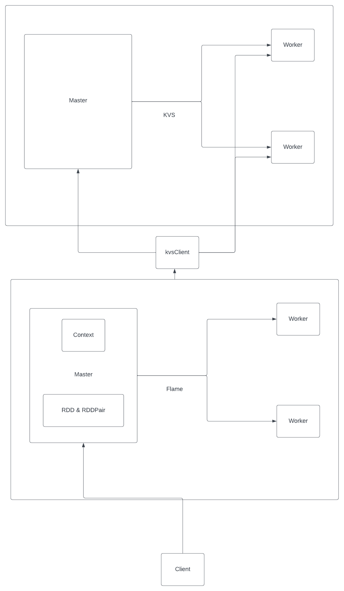 High-level KVS and Flame master-worker architecture
