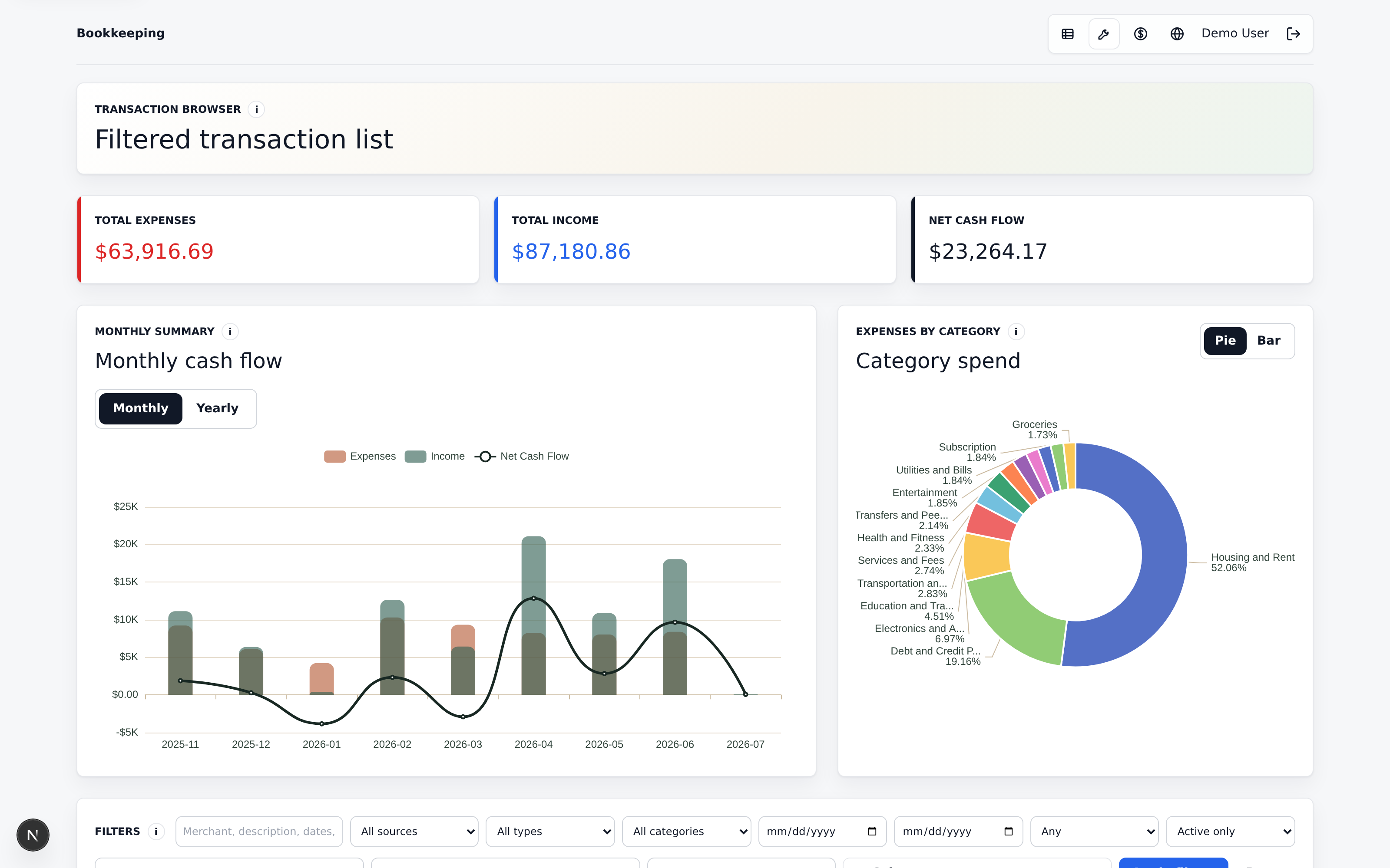 FinanceTracker frontend showing spending totals, monthly cash flow, and category spending charts.